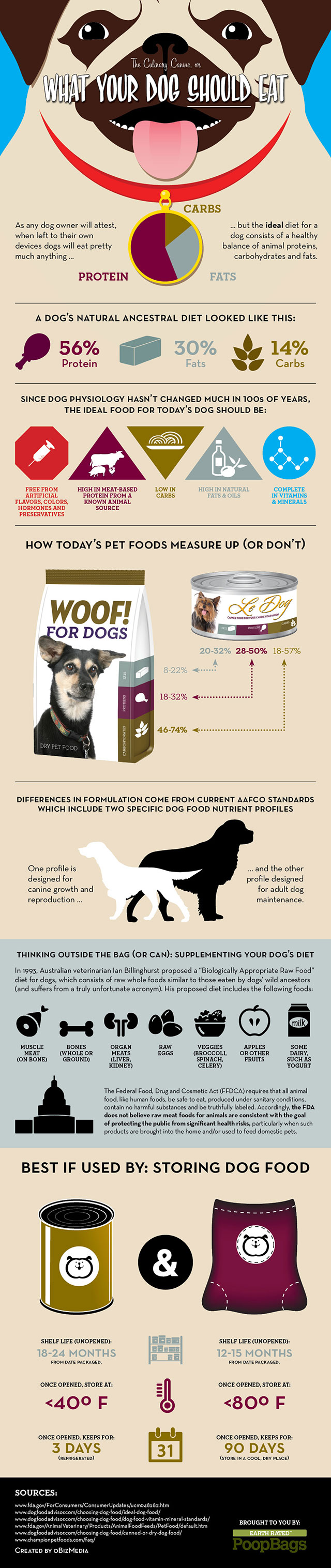 What Your Dog Should Eat by Earth Rated