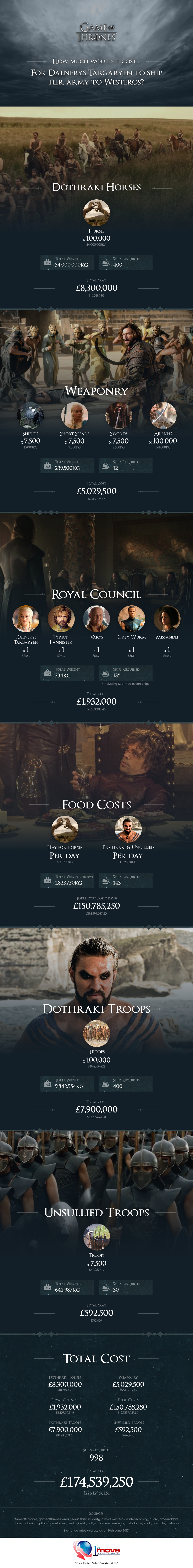 How Much Would it Cost to Ship Daenerys’ Army? by 1st Move International