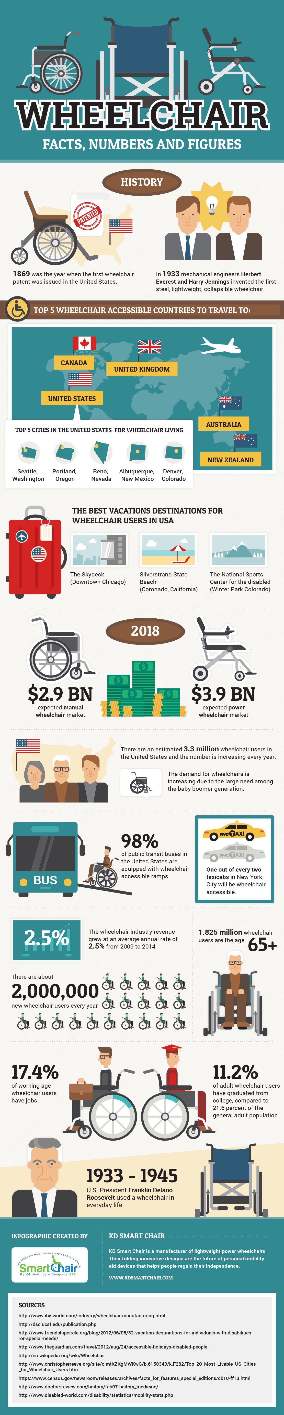 Wheelchair Facts, Numbers and Figures by KD Smart Chair