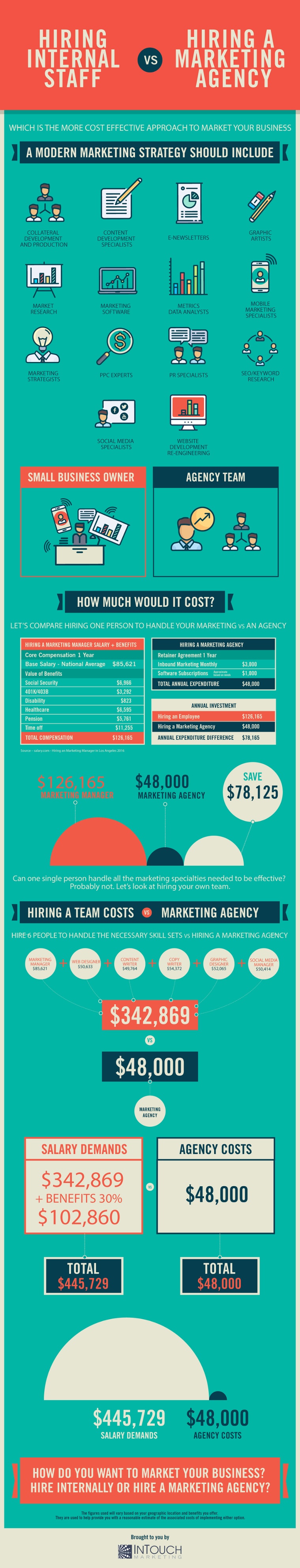 Hiring Internal Staff vs Hiring a Marketing Agency by Intouch Marketing