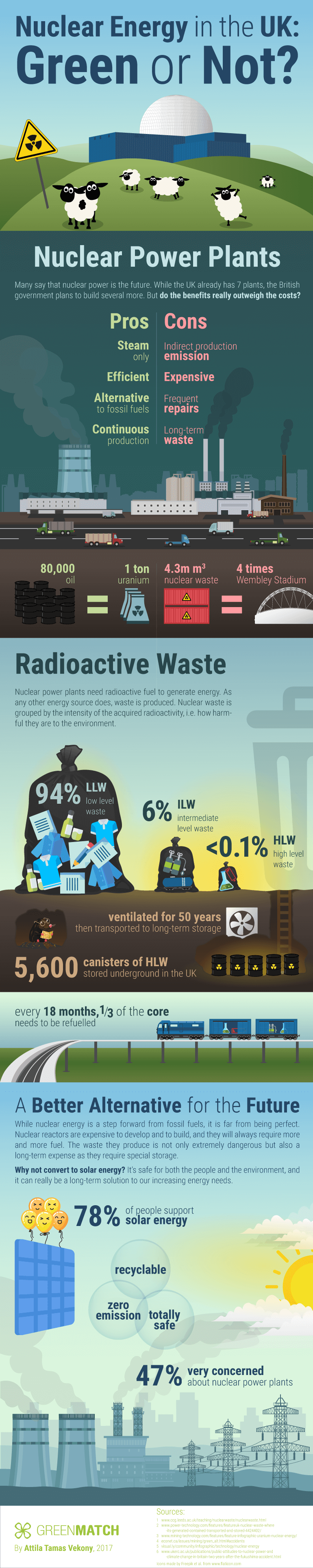 Nuclear Energy in the UK: Green or Not by GreenMatch