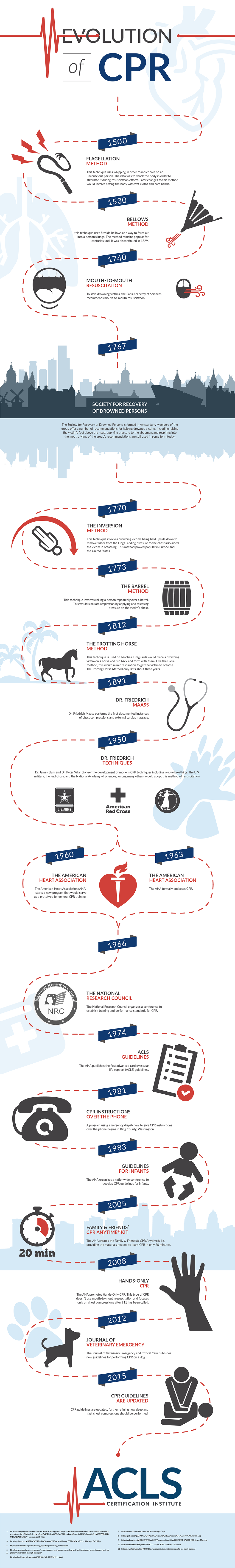 The Evolution of CPR by ACLS Certification Institute