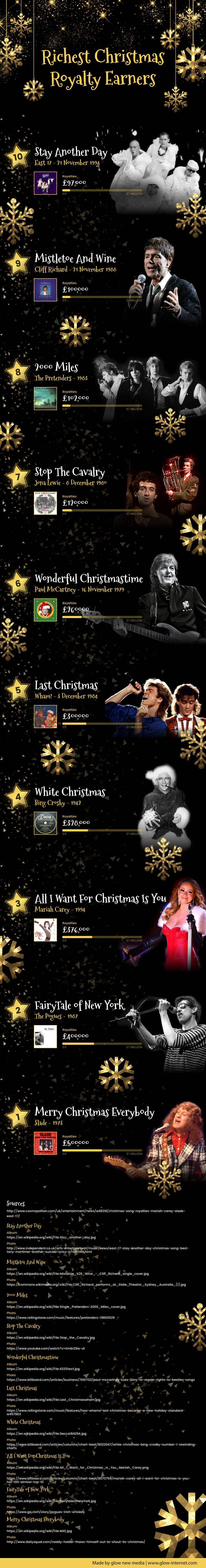 Richest Christmas Royalty Earners