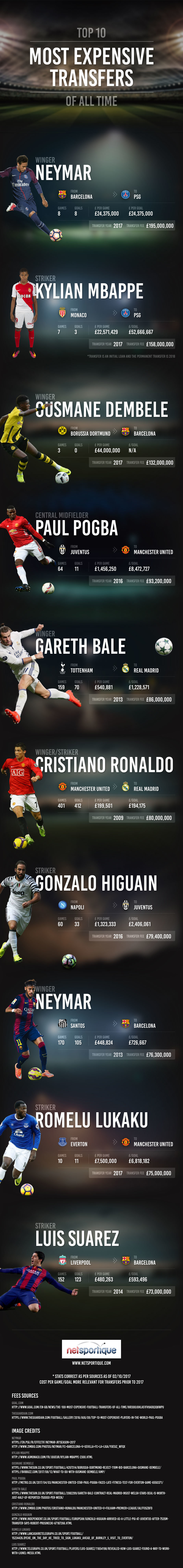 Top 10 Most Expensive Football Transfers of All Time by Netsportique