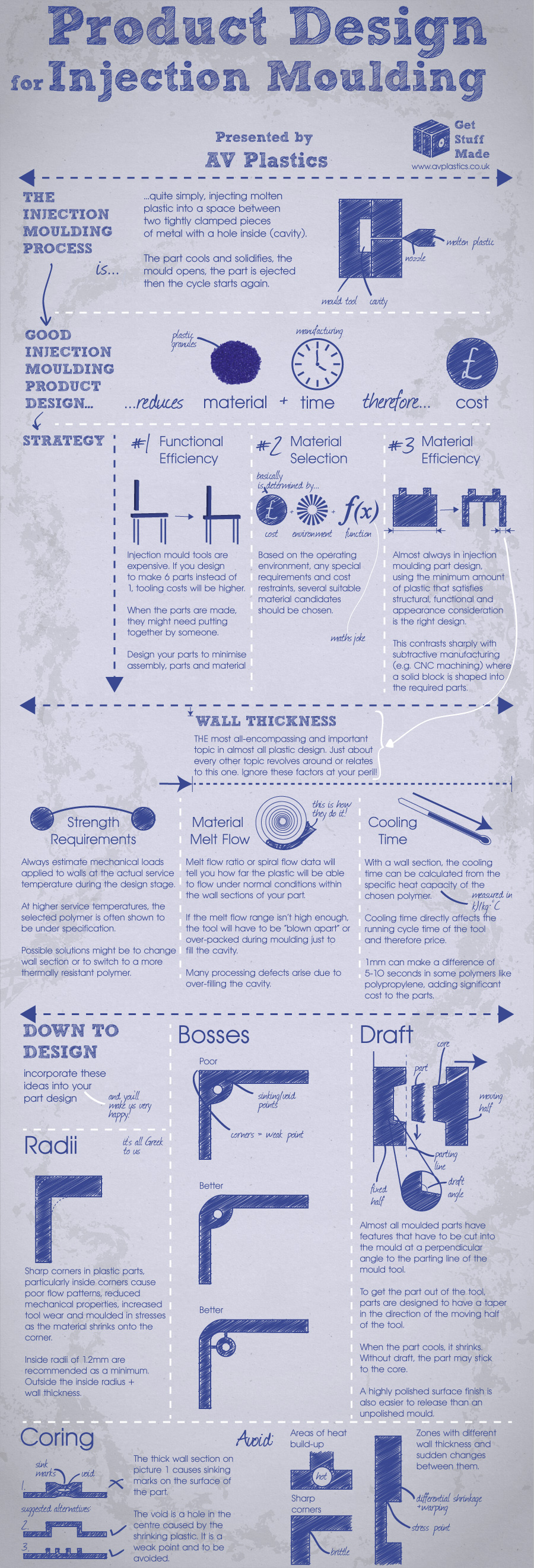 Product Design for Injection Moulding by AV Plastics