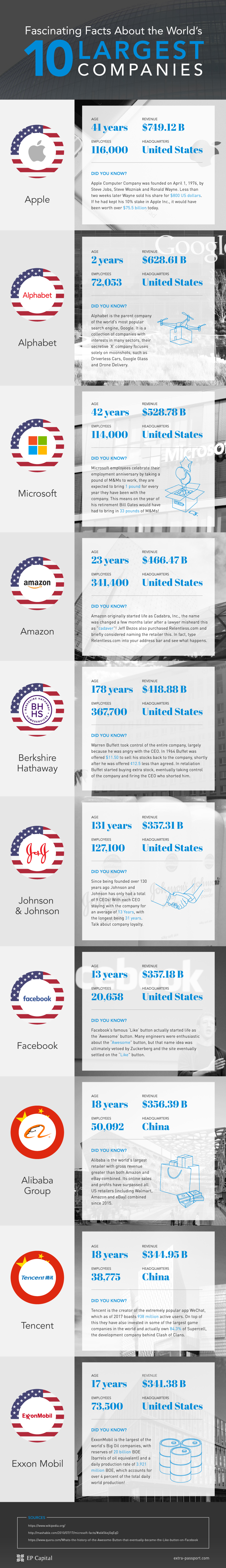 Fascinating Facts About the World’s 10 Largest Companies by EP capital