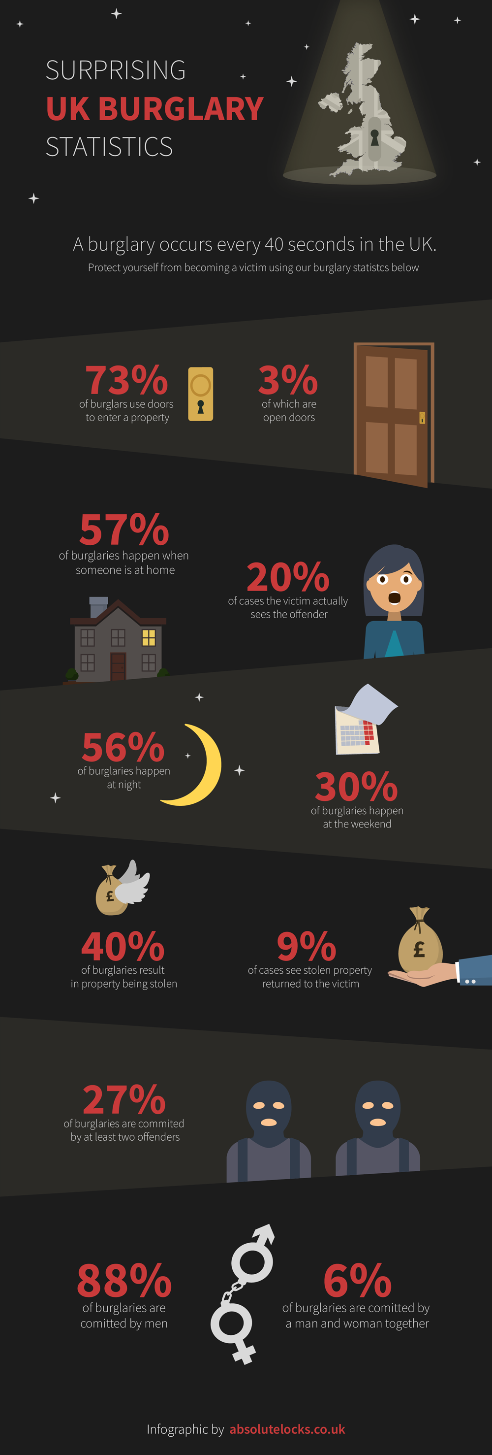 Surprising UK Burglary Statistics by Absolute Locks