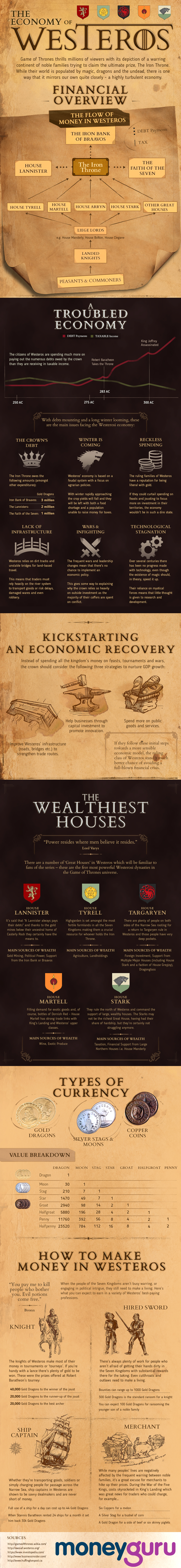 The Economy of Westeros by Money Guru