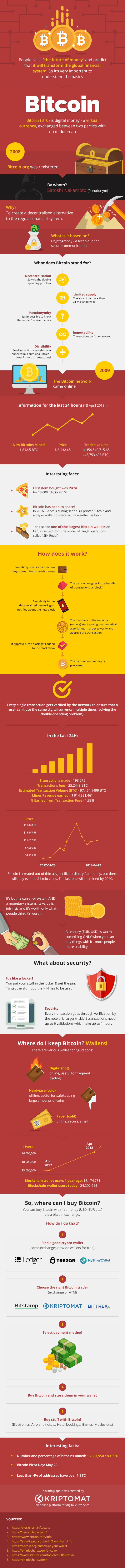 What Is Bitcoin? By Kriptomat