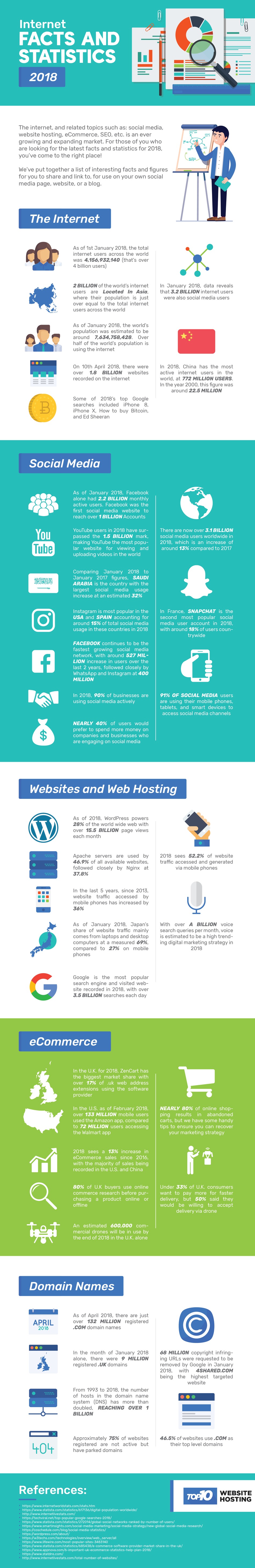 Internet Facts and Statistics 2018 by Top 10 Website Hosting