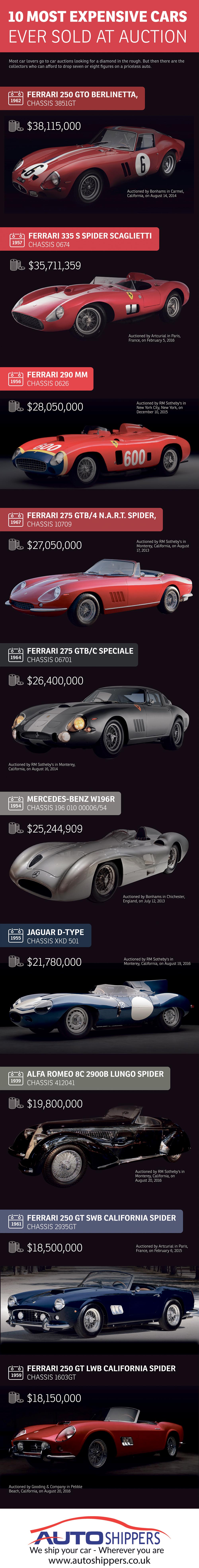 10 Most Expensive Cars Ever Sold at Auction by Auto Shippers