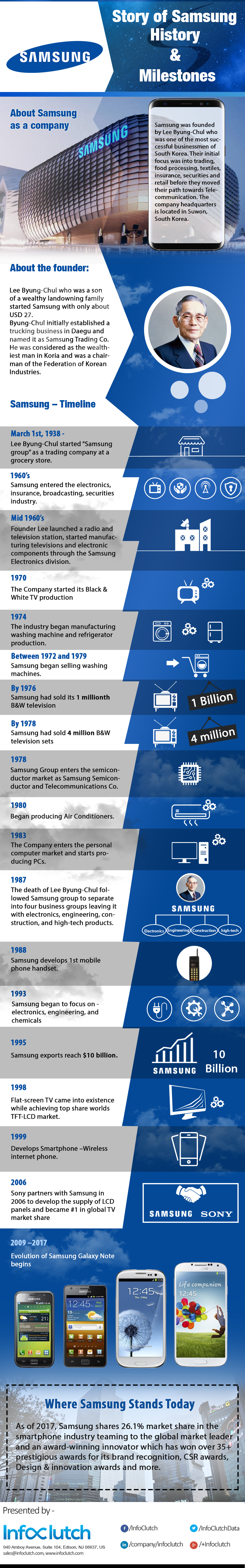 Story of Samsung: History and Milestones