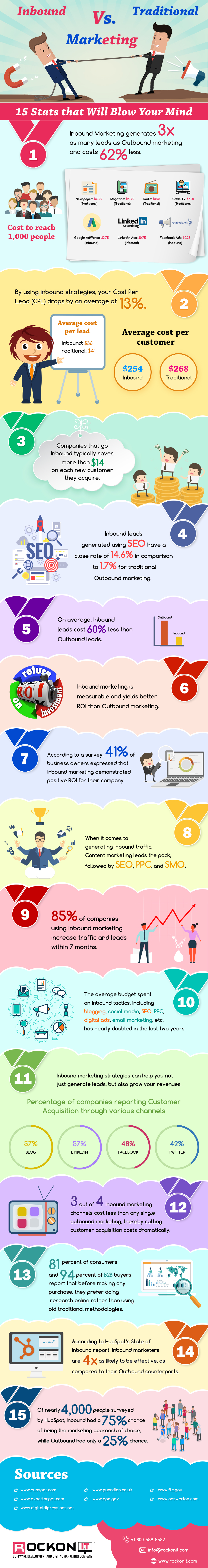 Inbound Marketing Vs Traditional Marketing