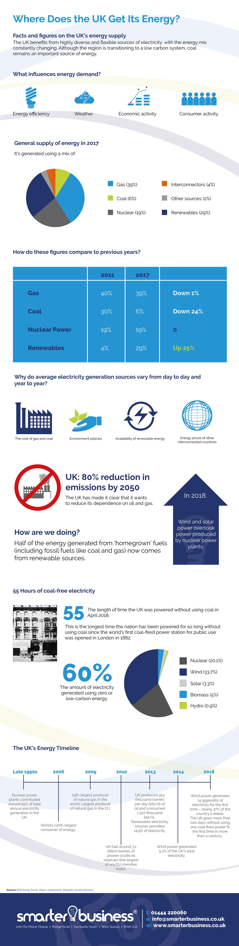 Where Does the UK Get its Energy by Smarter Business