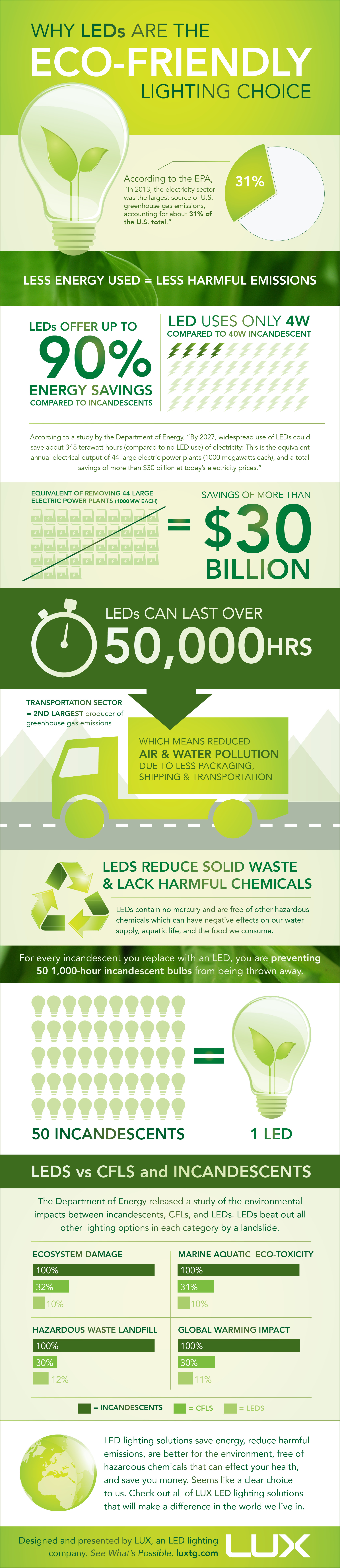 Why LEDs Are the Eco-Friendly Lighting Choice by Lux