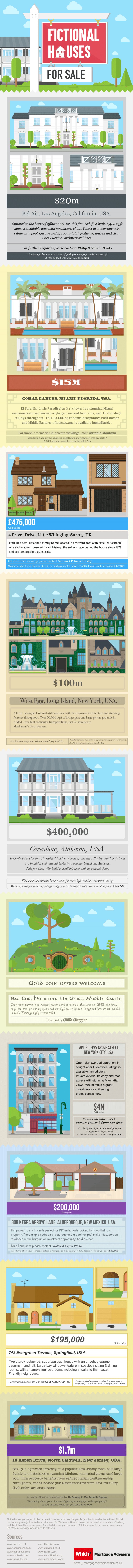 Fictional Houses for Sale by Which?