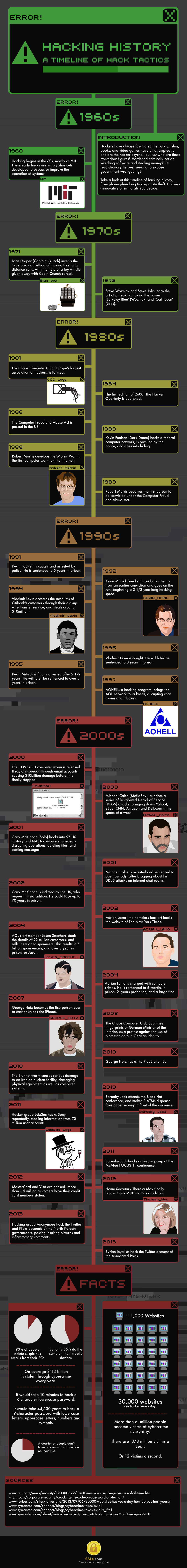 Hacking History: A Timeline of Hack Tactics by SSLs.com