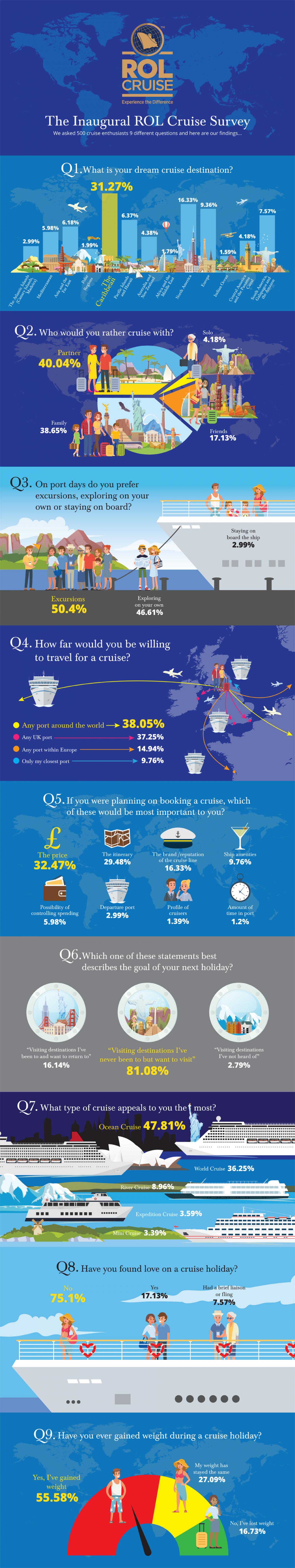 The Inaugural ROL Cruise survey