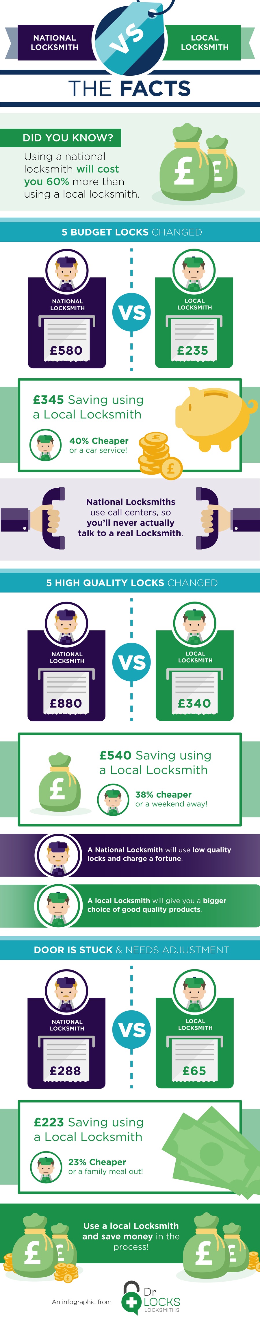 National Locksmith vs Local Locksmith: The Facts by Dr Locks