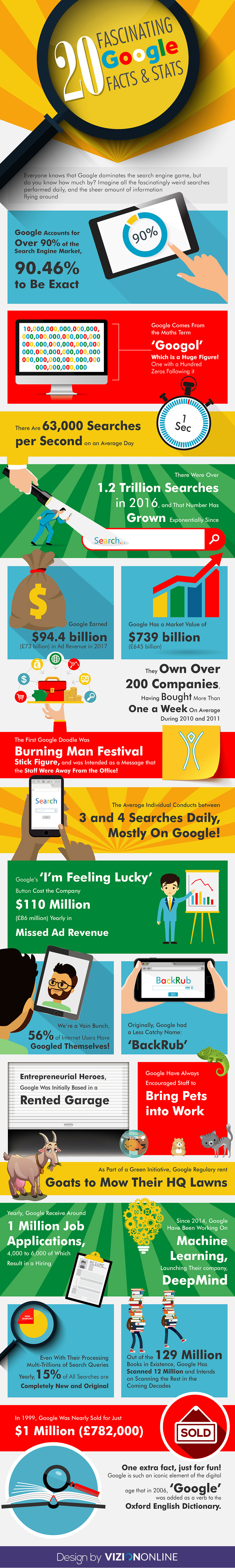 20 Fascinating Google Facts & Stats by VizionOnline