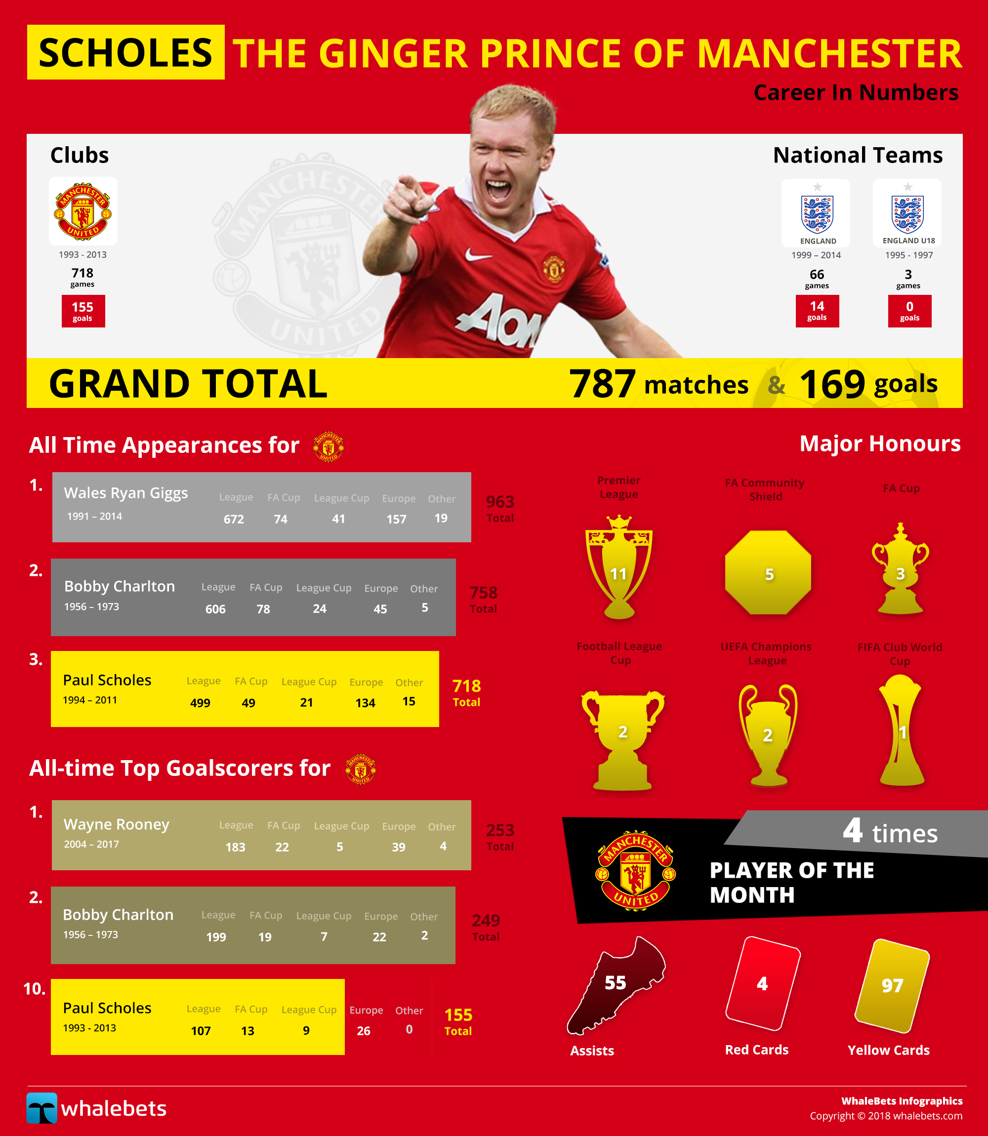 Scholes: The Ginger Prince of Manchester by Whalebets.com