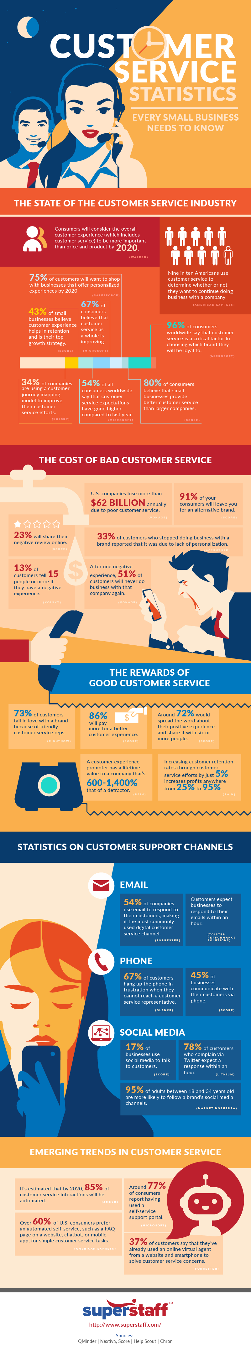 Customer Service Statistics Every Small Business Needs to Know