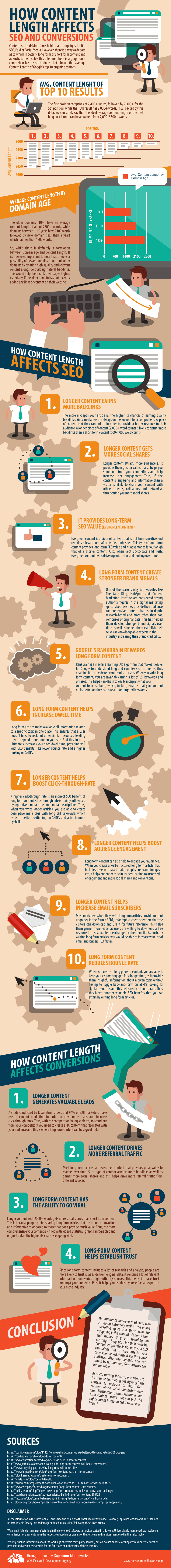 How Content Length Affects SEO and Conversions by Capsicum Mediaworks