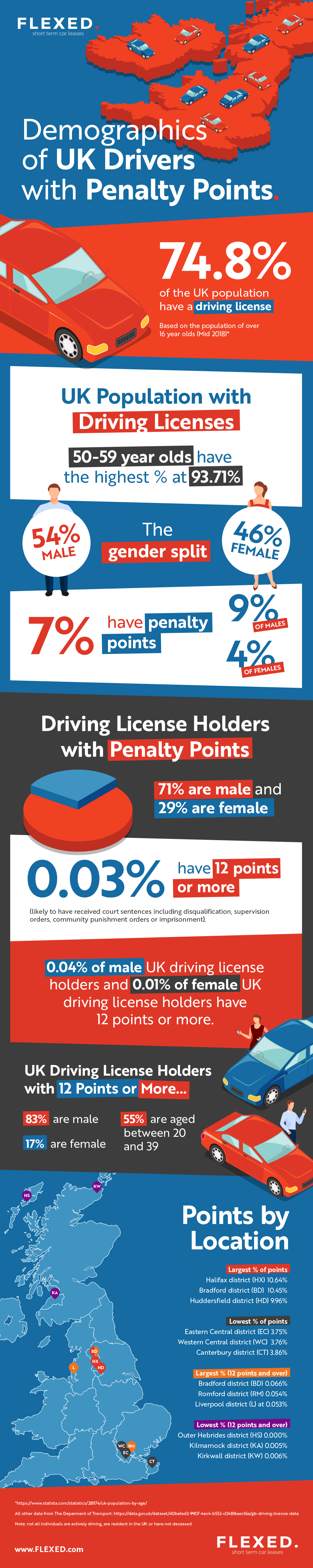 Demographics of UK Drivers With Penalty Points by Flexed