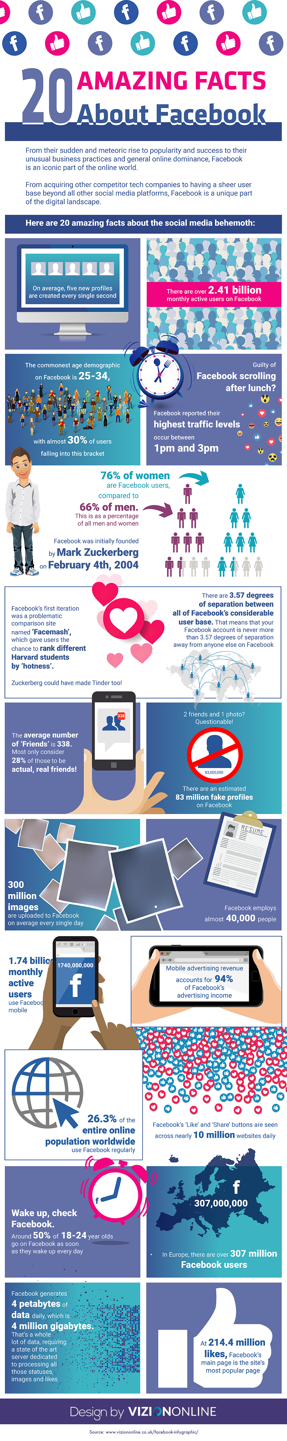 20 Amazing Facts About Facebook