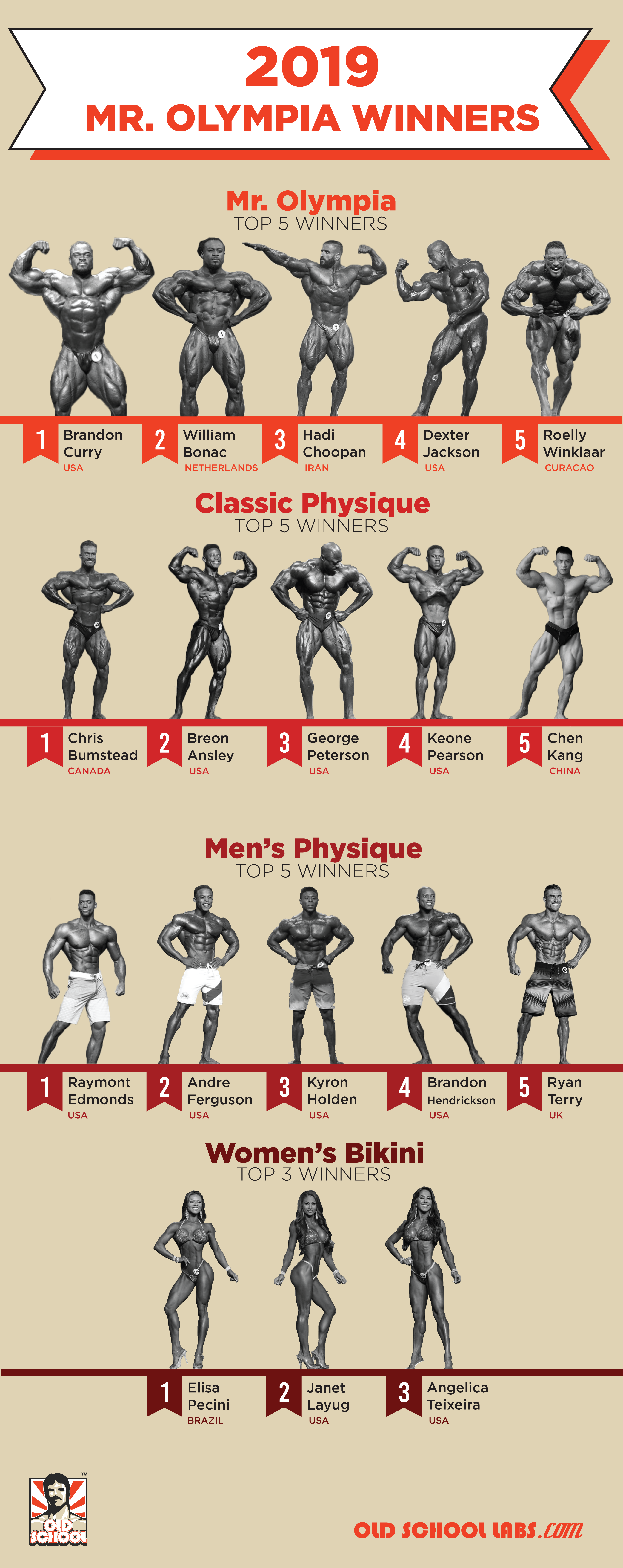 Mr. Olympia 2019 Winners by Old School Labs