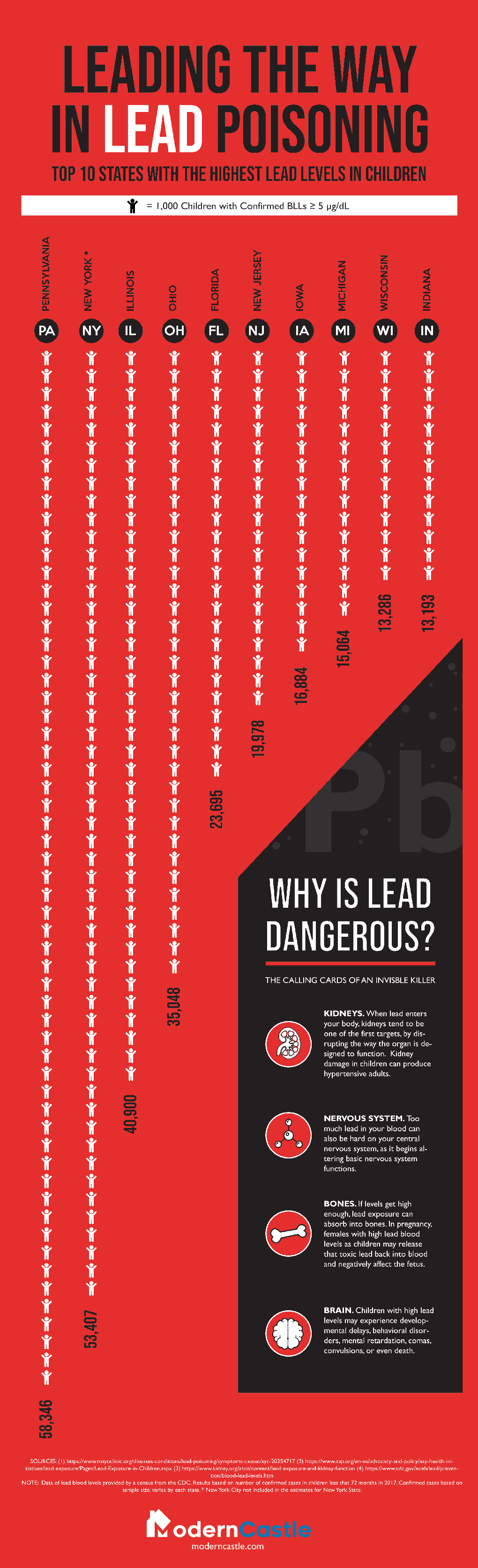 Lead Poisoning: Top 10 States With the Highest Lead Levels in Children