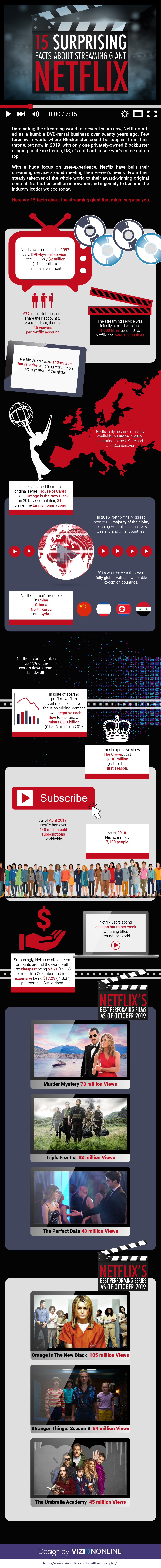 15 Surprising Facts About Streaming Giant Netflix