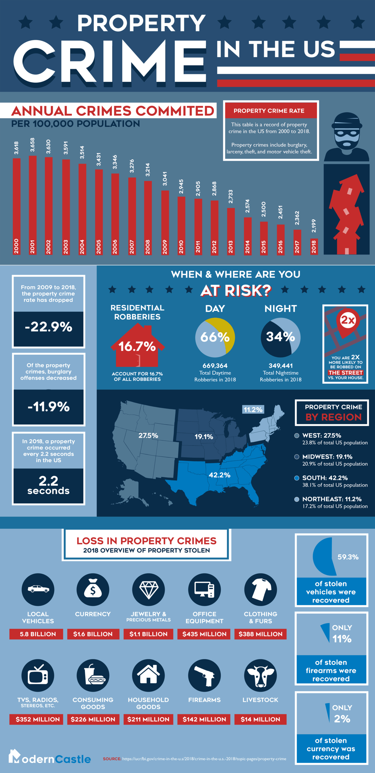 Property Crime in the United States by Modern Castle