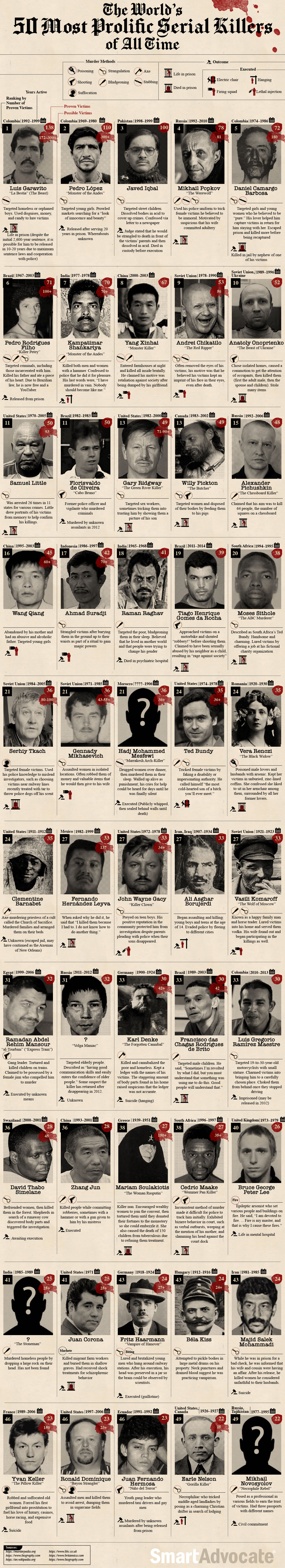 The World's 50 Most Prolific Serial Killers of All Time