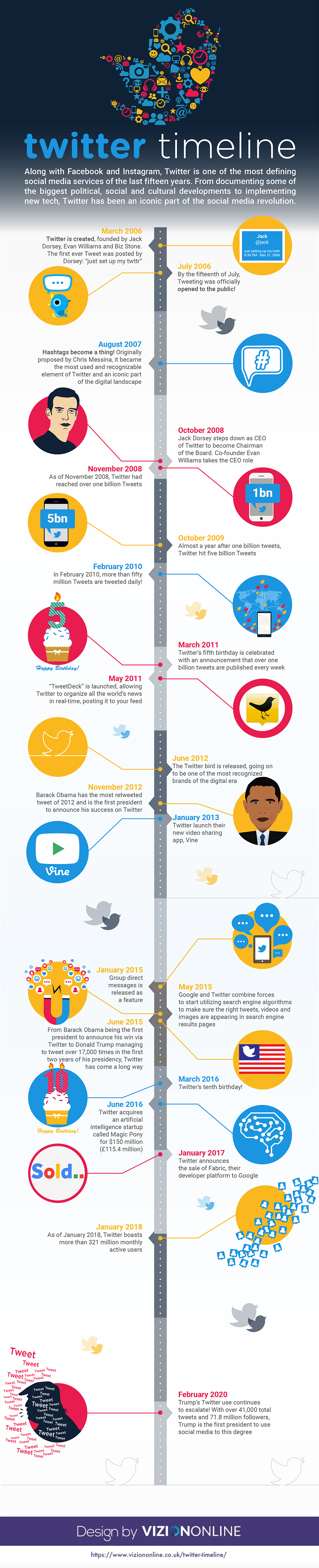 Twitter Timeline: The History of Twitter