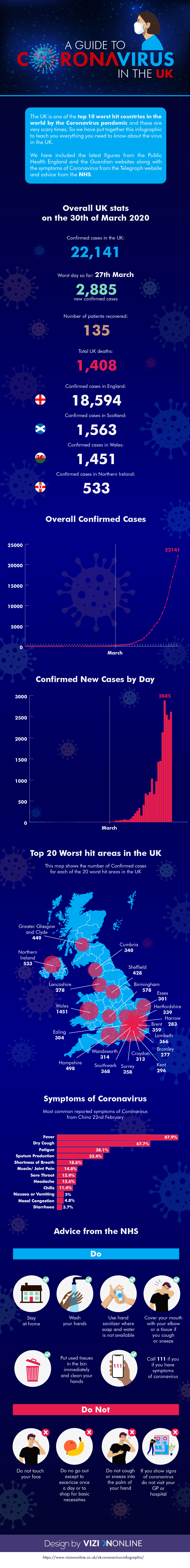 A Guide to Coronavirus in the UK