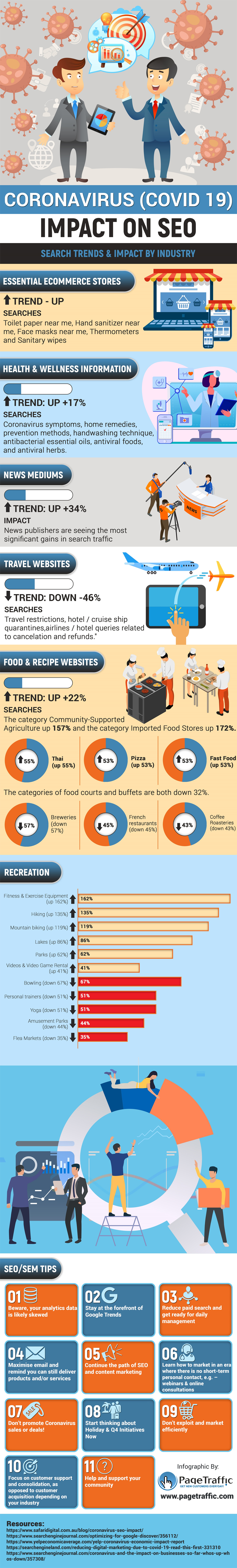 Coronavirus Impact on SEO by PageTraffic