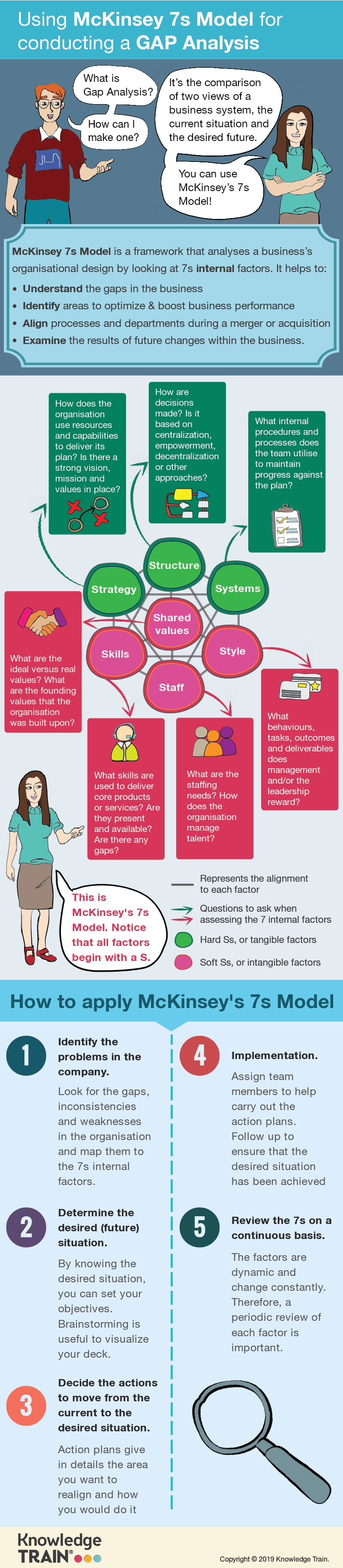 Using McKinsey 7-S Model for Conducting a GAP Analysis by Knowledge Train