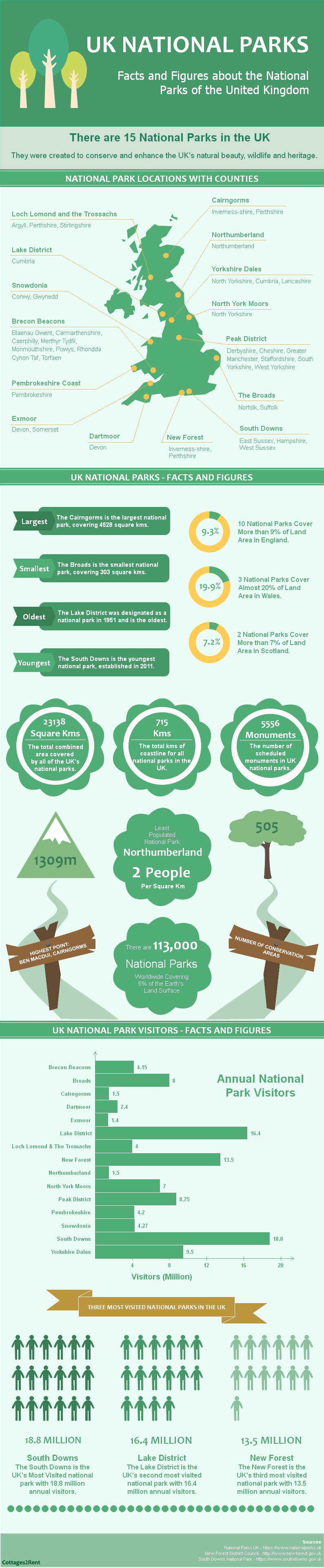 UK National Parks Facts and Figures by Cottages2Rent