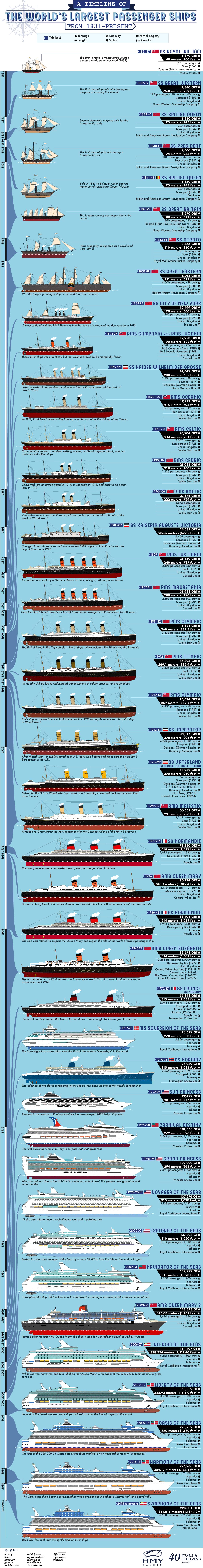 A Timeline of the World's Largest Passenger Ships from 1831 - Present