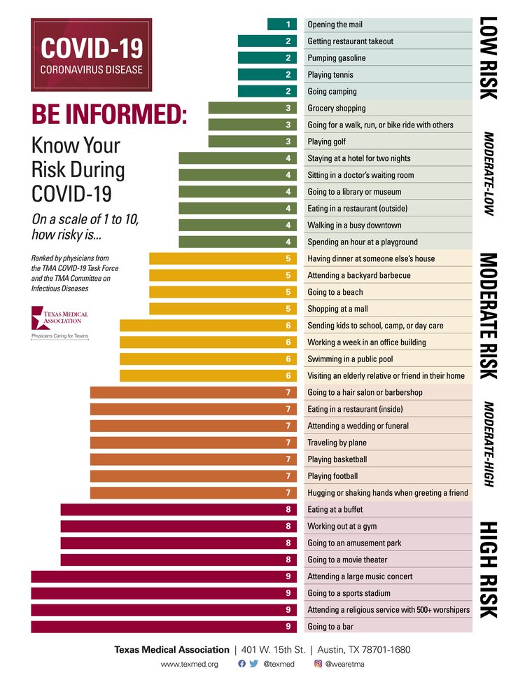 Know Your Risk During COVID-19 by Texas Medical Association