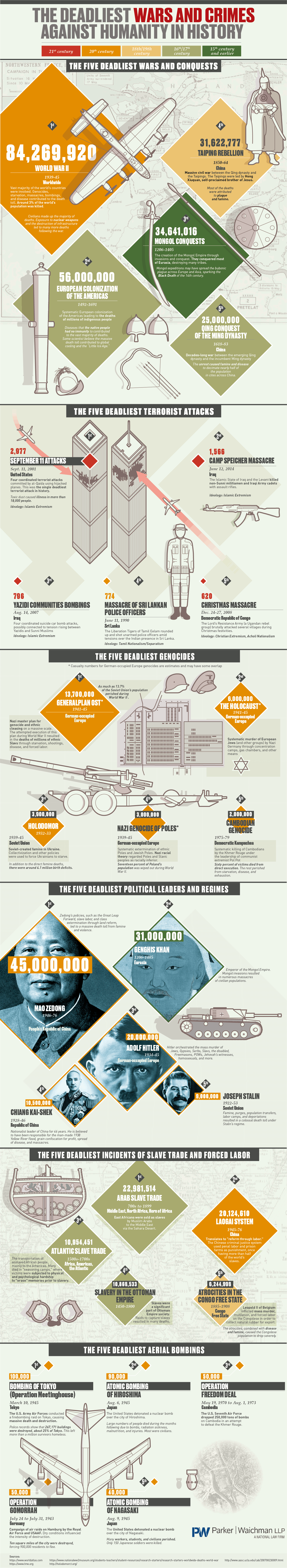 The Deadliest Wars and Crimes Against Humanity in History