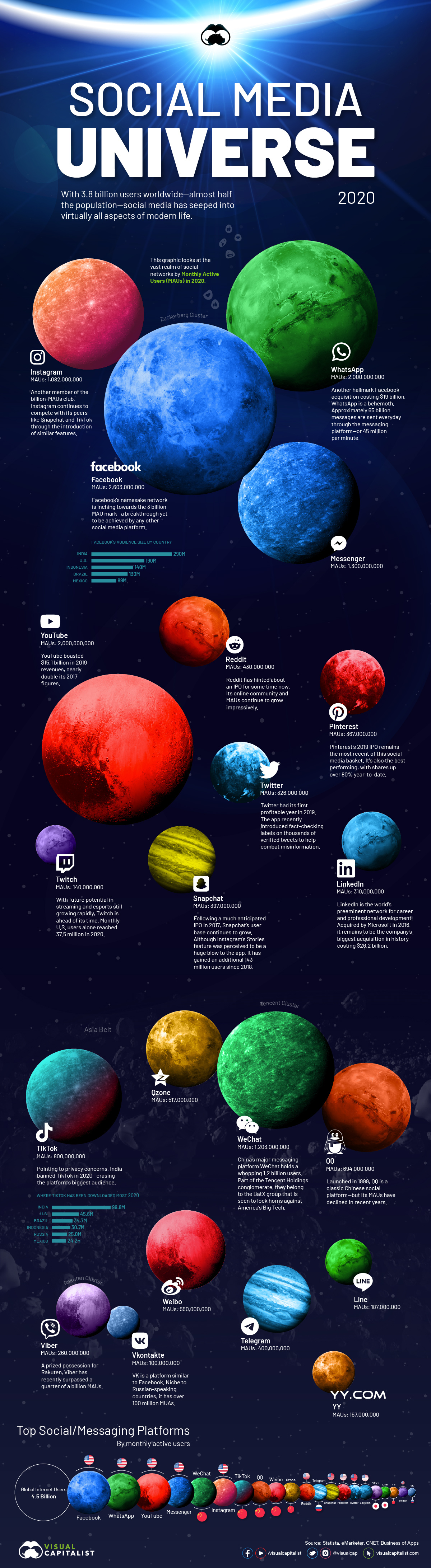 The Social Media Universe 2020 by Visual Capitalist