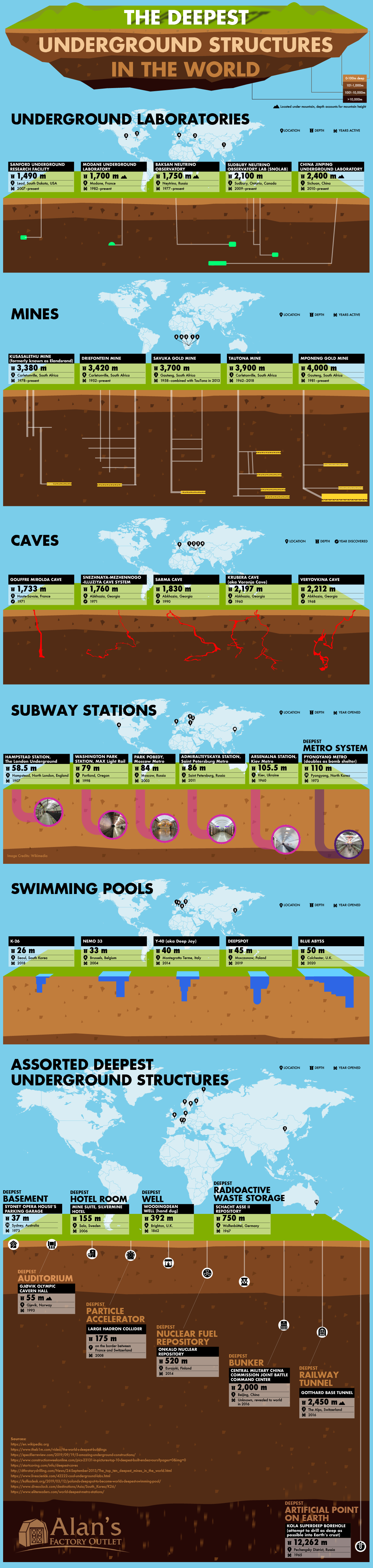 The Deepest Underground Structures in the World