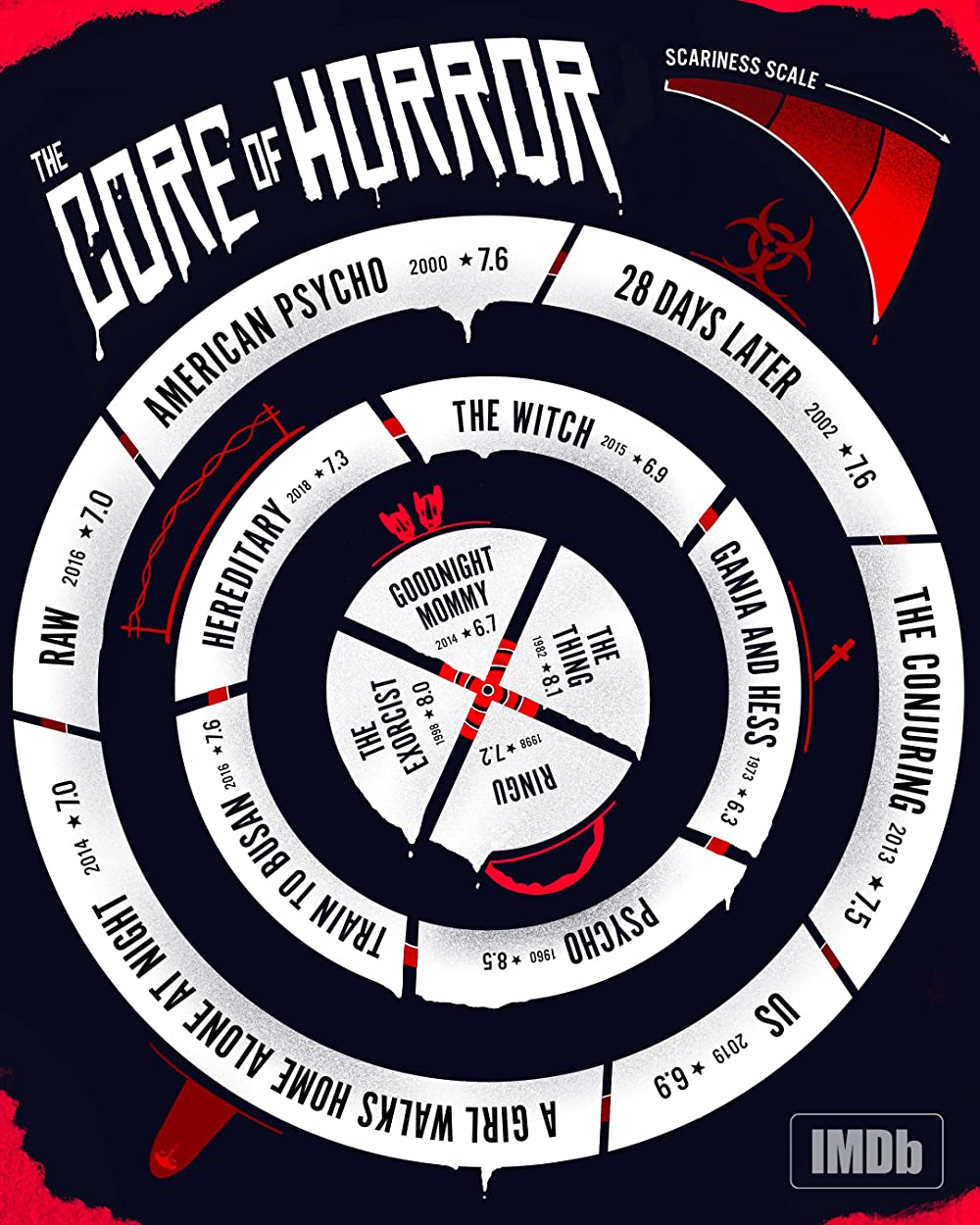 The Core of Horror by IMDB - Shit Hot Infographics