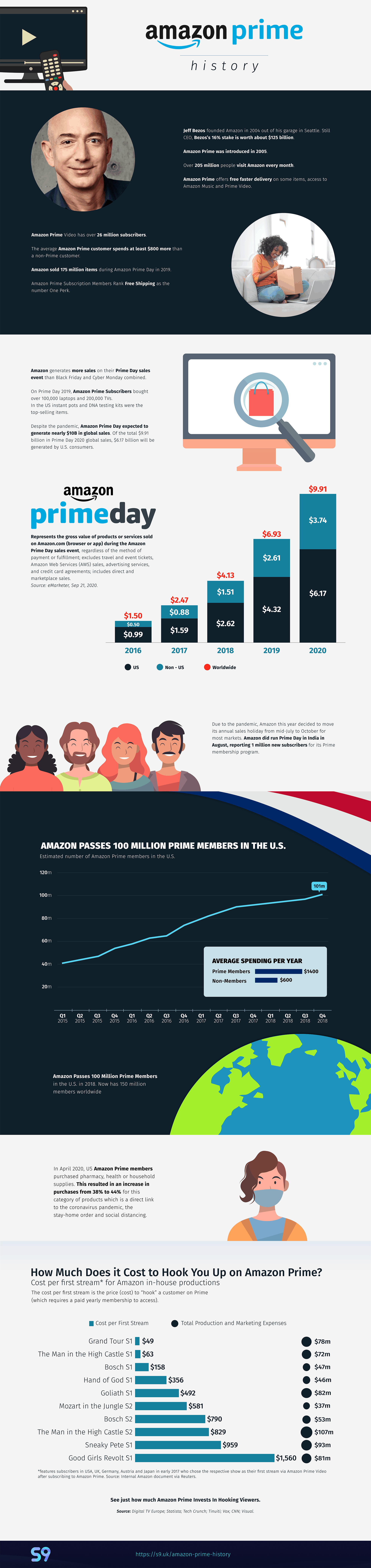 The History of Amazon Prime