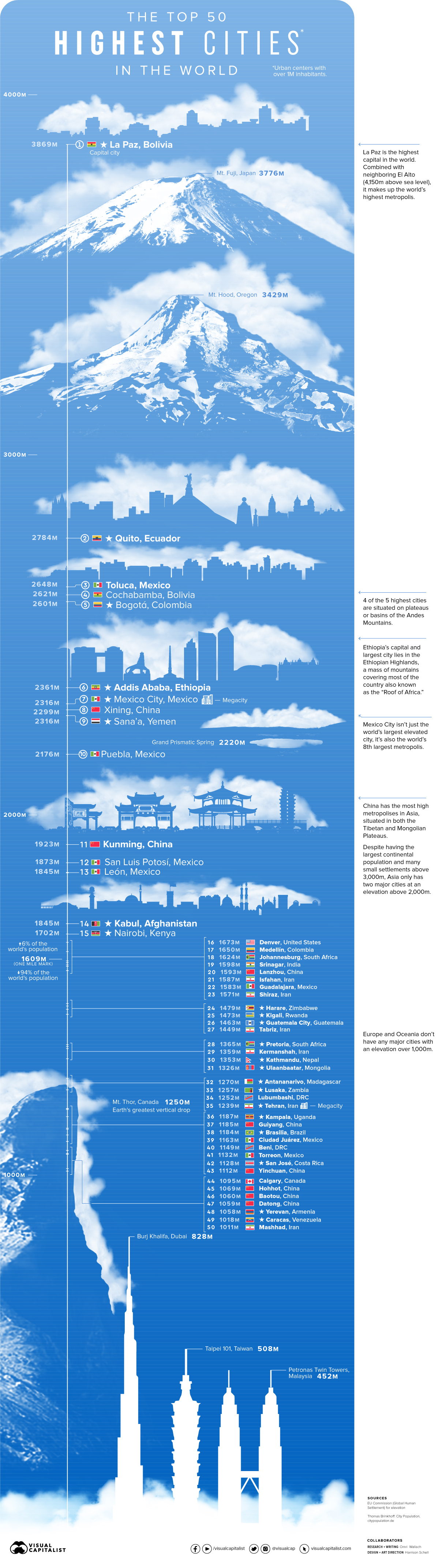 The Top 50 Highest Cities in the World