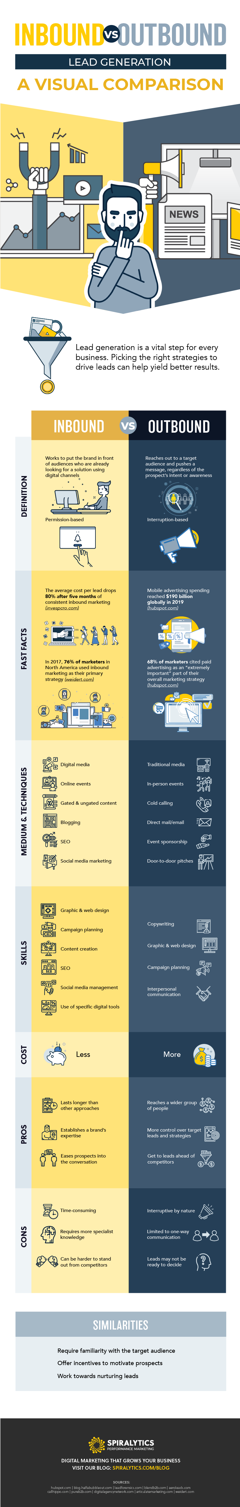 Inbound vs. Outbound Lead Generation by Spiralytics