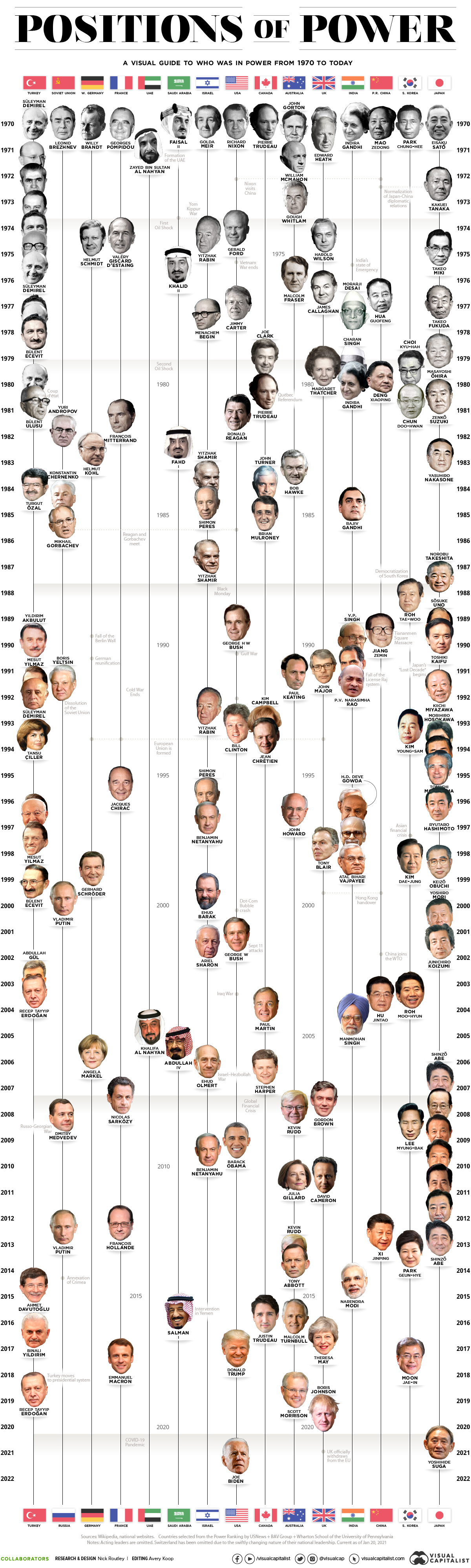 A Visual Guide to Positions of Power (1970-Today)