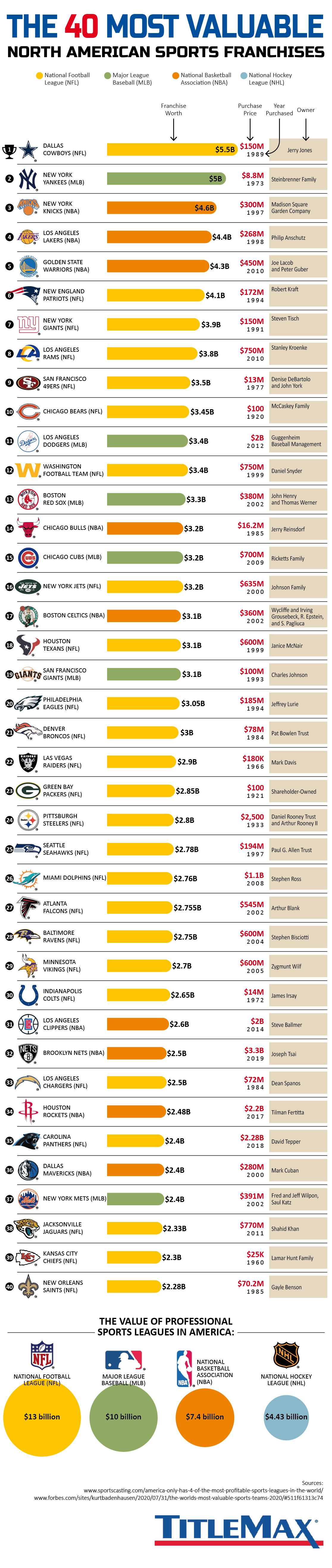 The 40 Most Valuable North American Sports Franchises 